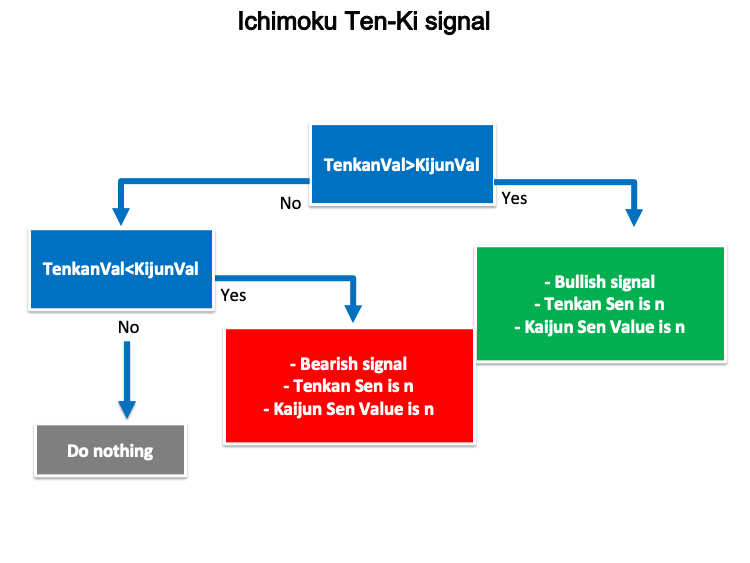 Esquema de la estrategia ten-Ki según Ichimoku