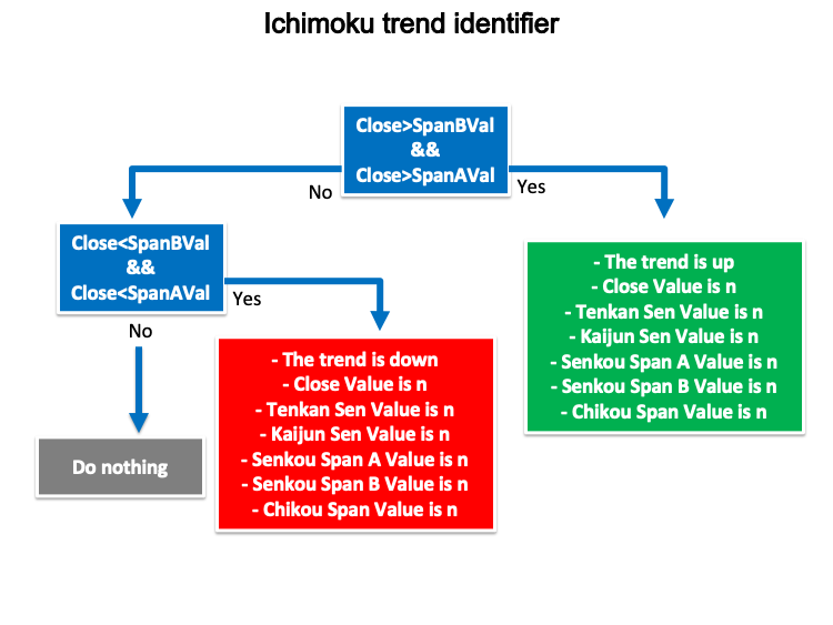 Gráfico de la estrategia para identificar una tendencia en Ichimoku