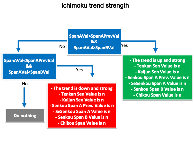 Esquema de la estrategia para identificar la fuerza de la tendencia según Ichimoku
