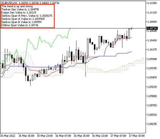 Ichimoku trend strength up and strong signal
