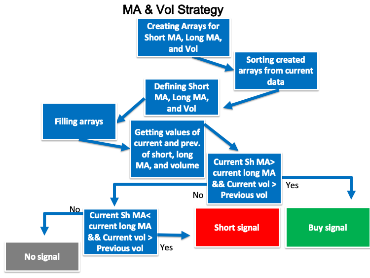 Схема стратегии MA_Vol