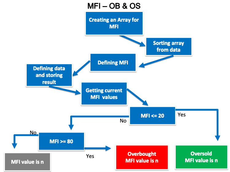 MFI - OB ve OS planı