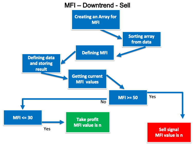 Схема стратегии MFI - Тренд вниз - Sell