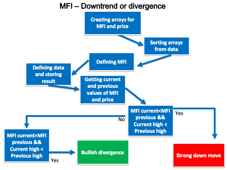 Esquema de la estrategia de MFI - tendencia bajista o divergencia