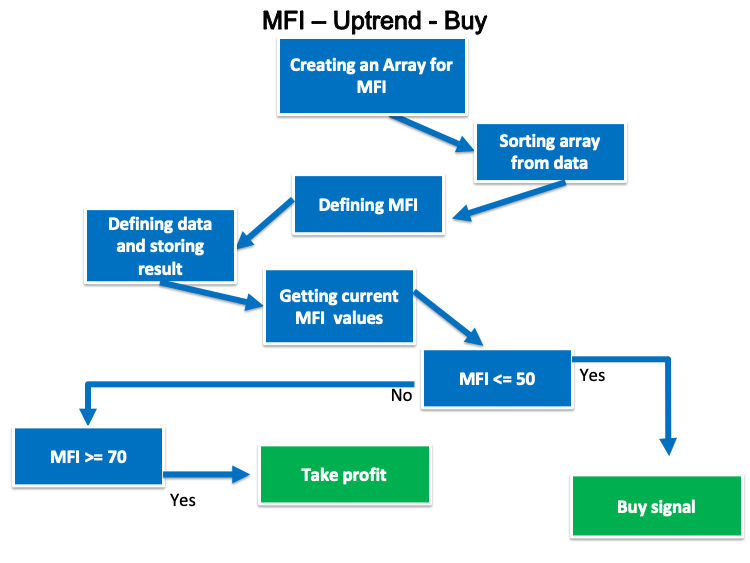  Схема стратегии MFI - Тренд вверх - Buy