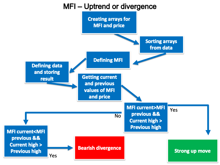  Esquema de la estrategia de MFI: tendencia alcista o divergencia