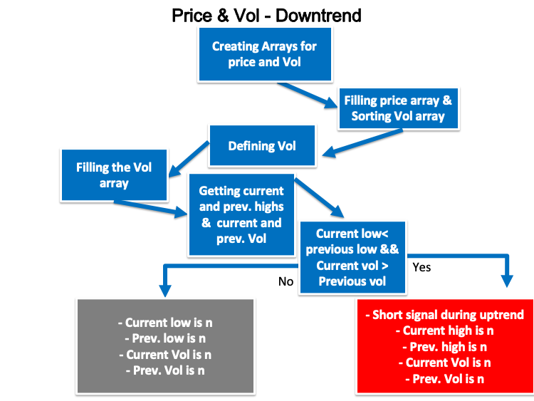 Esquema de la estrategia Price y Vol - Downtrend