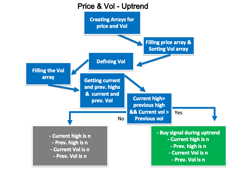Esquema de la estrategia Price y Vol - Uptrend