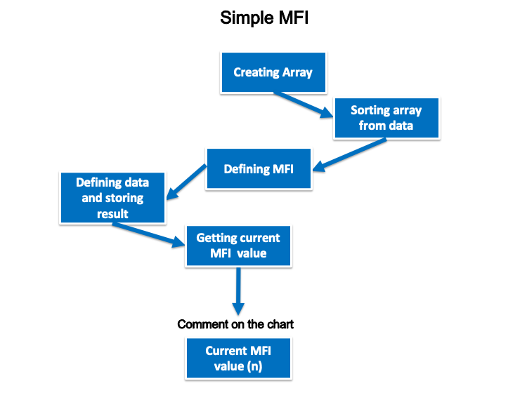 Схема простой системы MFI