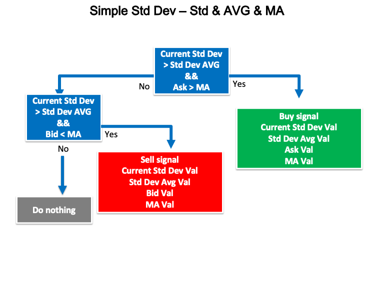 Esquema de la estrategia Simple Std Dev - Std Dev _ AVG _ MA