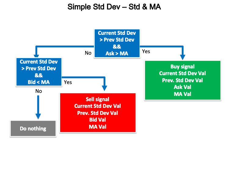  Esquema de la estrategia Simple Std Dev - Std _ MA