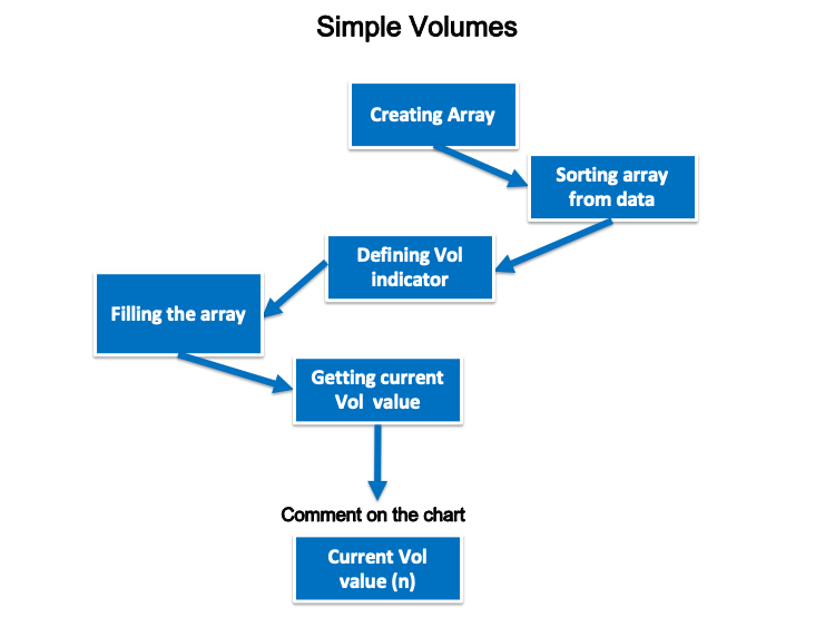 Схема стратегии Simple Volume