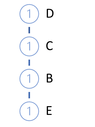 The first path of the FP-tree