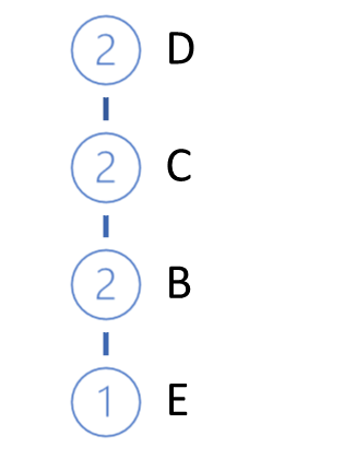 The second path of the FP-tree