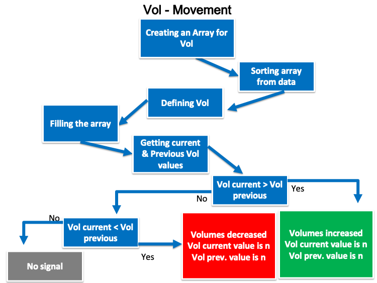 Esquema de la estrategia Volume - movimiento