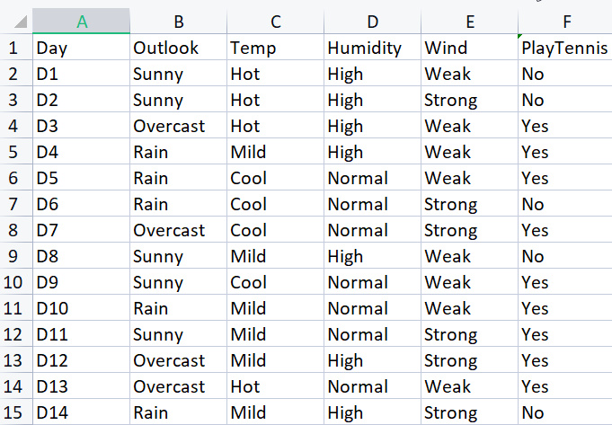 테니스 경기 대 날씨 데이터 세트 의사 결정 트리에 대한 테니스 경기 대 날씨 데이터 세트