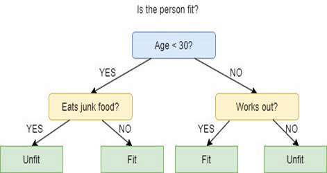 decision tree example