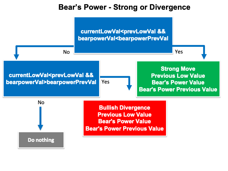 Схема торговой стратегии Bears Power - Сила или расхождение