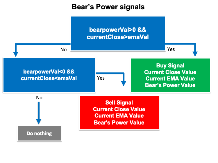 Gráfico de la estrategia de señales según Bears Power