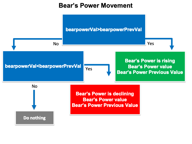 Схема торговой стратегии по движению Bears Power