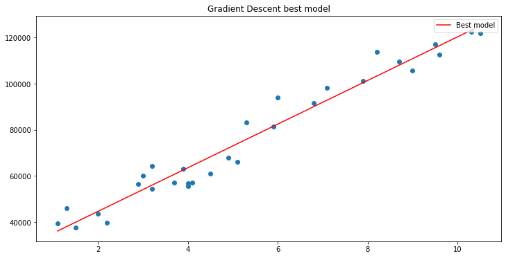 Mejor modelo de descenso de gradiente