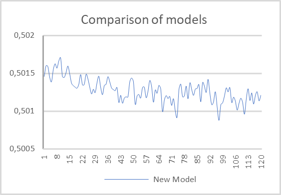 Dinámica de error del modelo completamente conectado