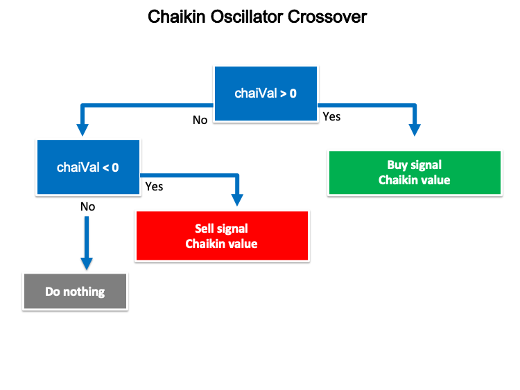 Esquema de la estrategia de cruce del oscilador de Chaikin