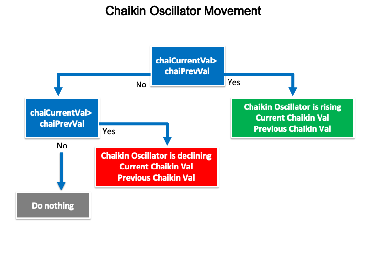 Esquema de la estrategia de movimiento del oscilador de Chaikin