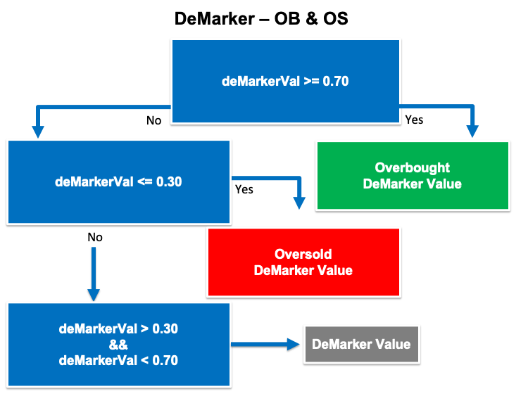 DeMarker OB, OS blueprint