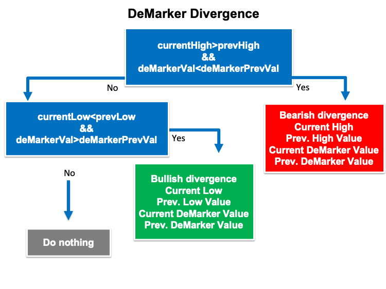Divergence blueprint