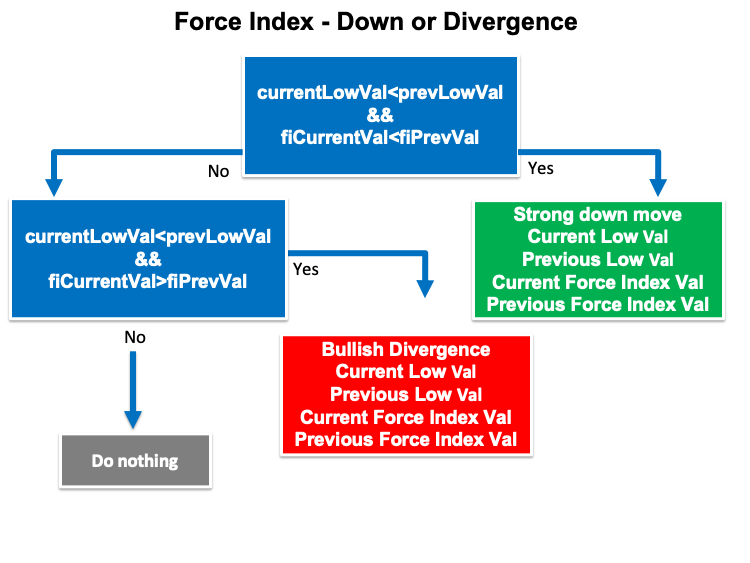 Force Index - Down or Divergence blueprint