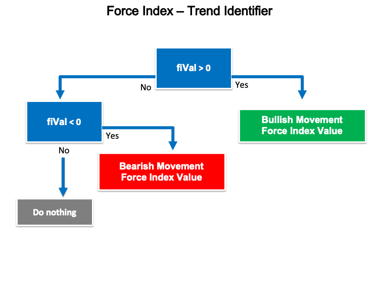 Force Index - Trend Identifier blueprint