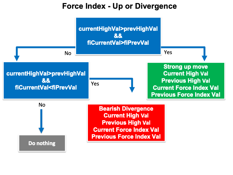 Force Index - Up or Divergence blueprint
