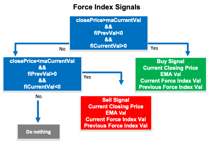 Force Index signals blueprint