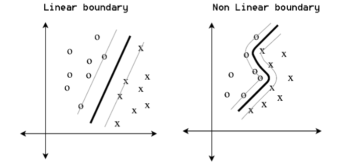 Linear and non linear boundaries