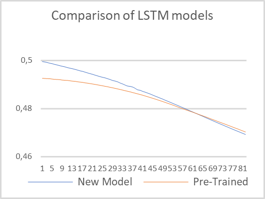 Comparison of learning dynamics of recurrent models