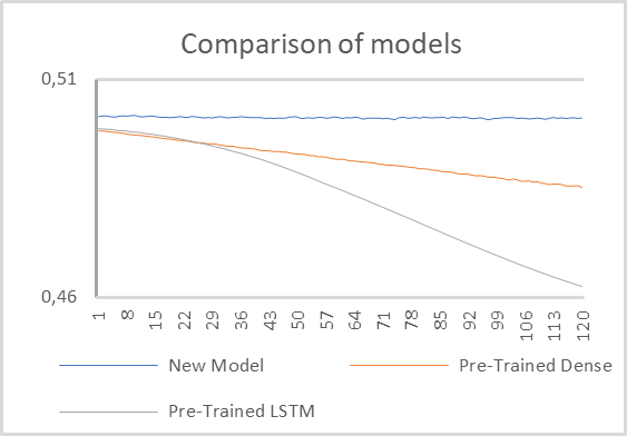 Comparison of model learning dynamics