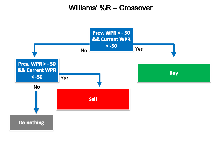 Williams %R - Çaprazlama planı