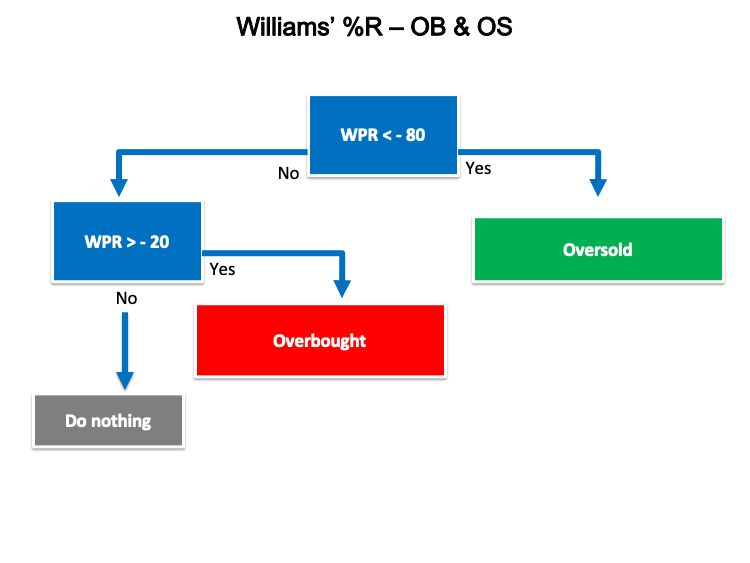 Williams %R - OB ve OS planı