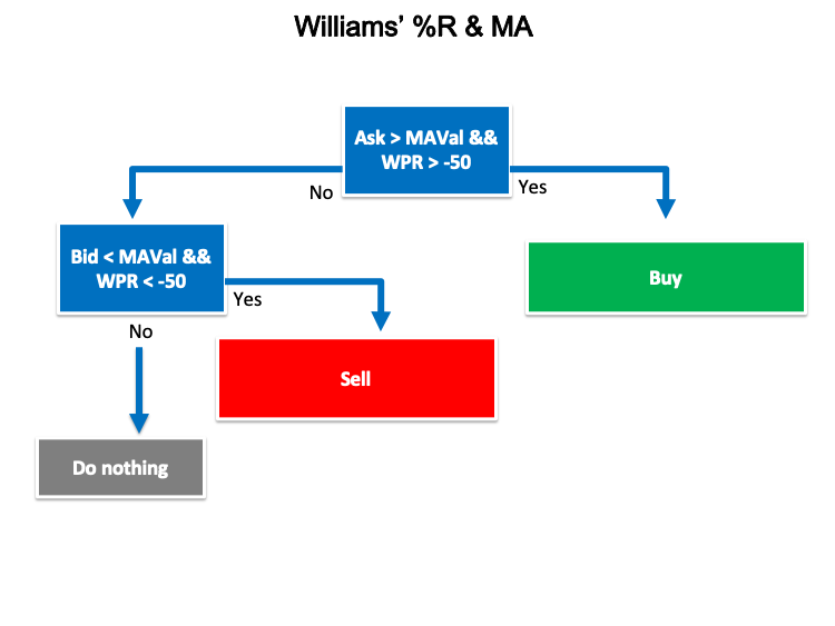 Williams %R - MA planı