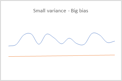 Small variance - large bias