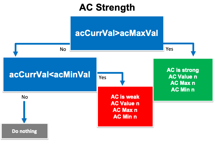  Схема стратегии силы AC