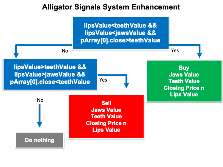 Схема стратегии Alligator Signals System Enhancement