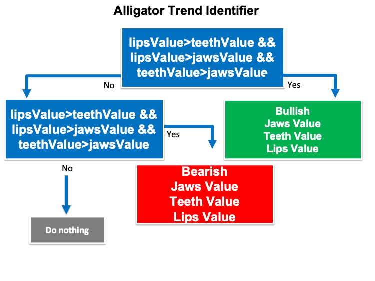 Схема стратегии Alligator Trend Identifier