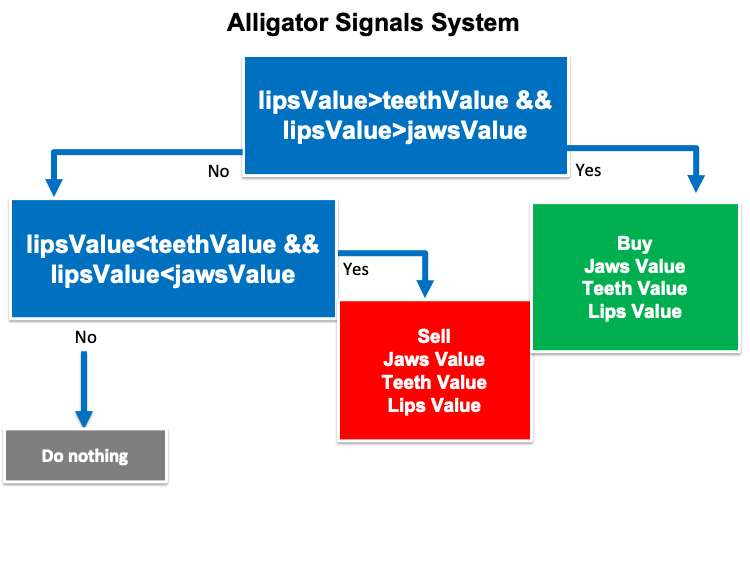 Схема стратегии Alligator signals
