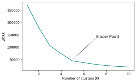 Elbow method graph
