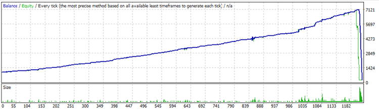 Capital evolution of an unstable automated trading algorithm