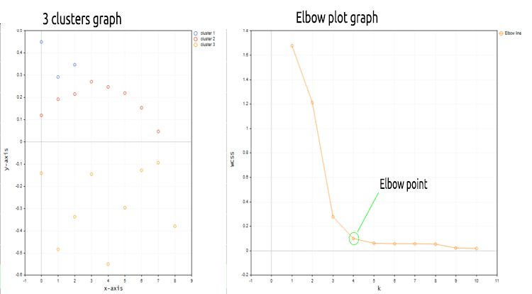 clusters graph sided with elbow graph