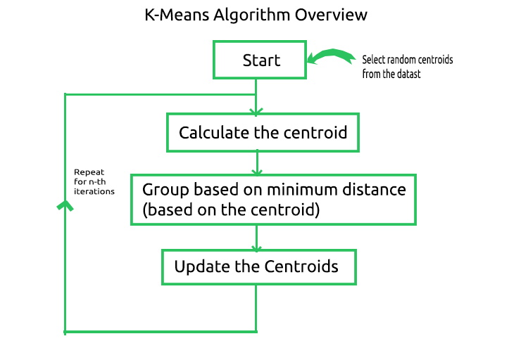 Обзор алгоритма k-средних