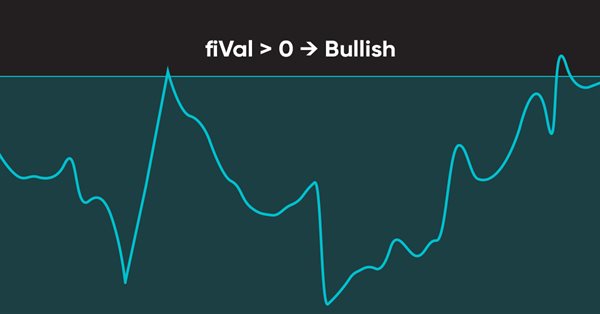 Learn how to design a trading system by Force Index